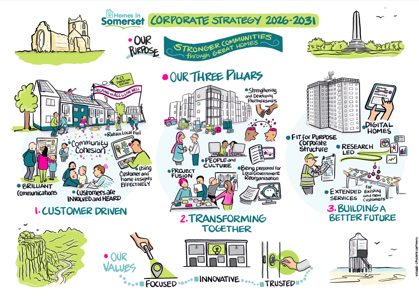 Visual representation of Corporate Strategy