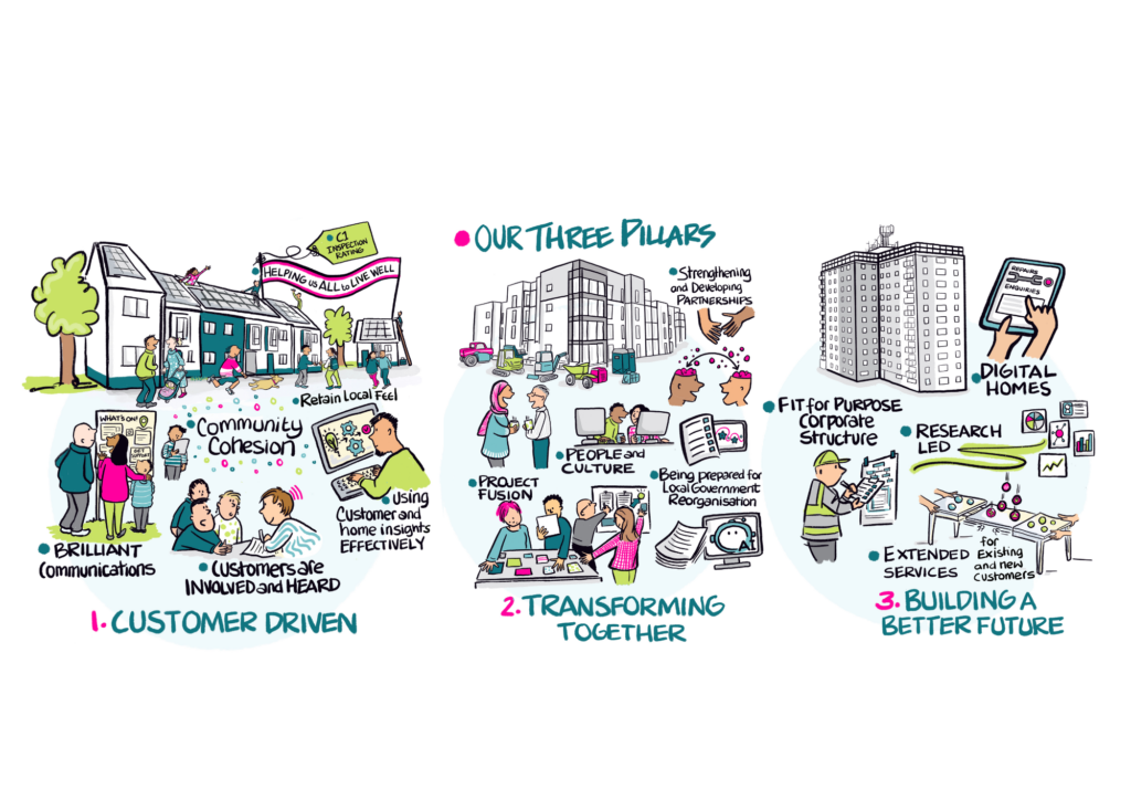 Homes in Somerset core three pillars - Customer Driven, Transforming Together, and Building a better future